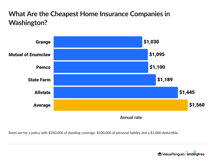 Graph comparing home insurance rates in Washington by company