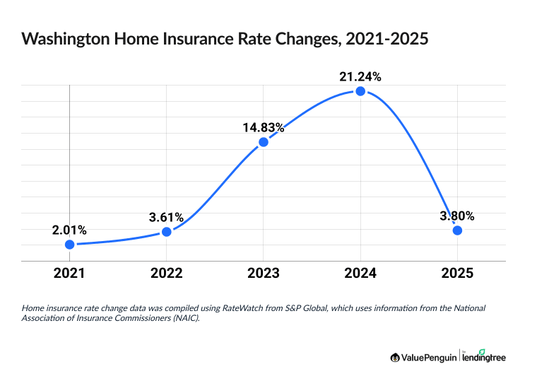 Chart illustrating increased cost of Washington homeowners insurance between 2021 and 2025