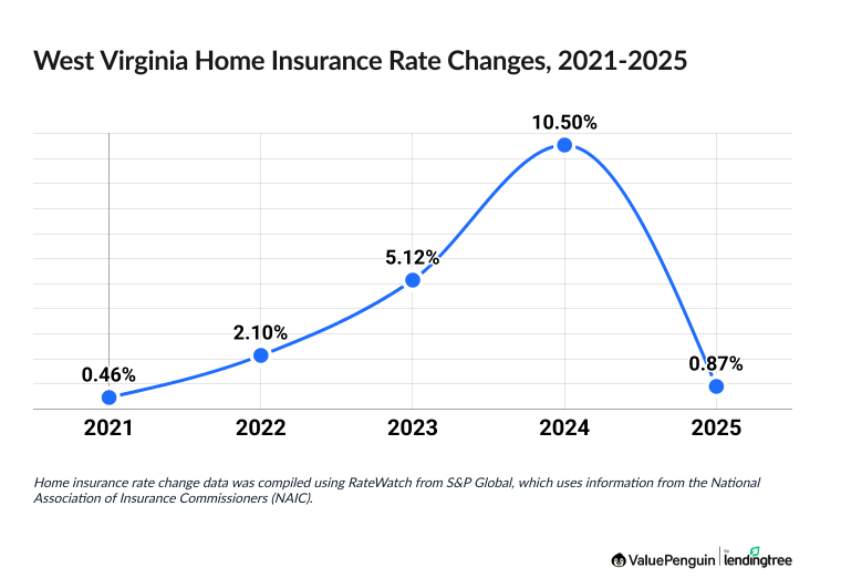Chart illustrating increased cost of West Virginia homeowners insurance between 2021 and 2025