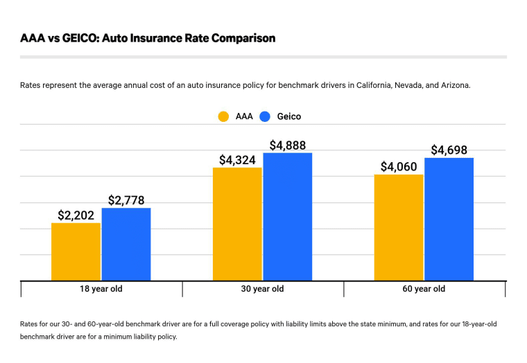 This graph compares auto insurance quotes for AAA and Geico for three different driver profiles