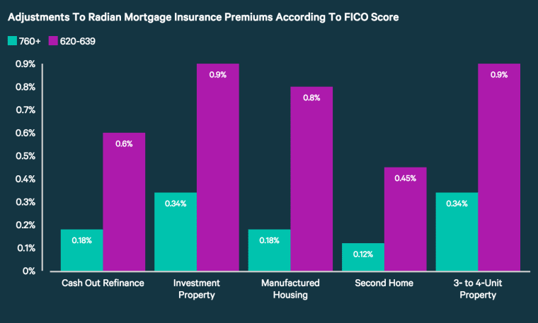 Adjustments To Radian Mortgage Insurance Premiums According to FICO Score