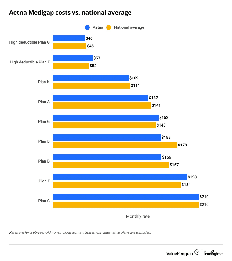 Average cost of Aetna Medigap plans compared to the national average