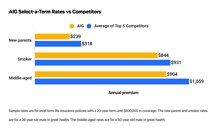 American General Term Life Insurance Rates