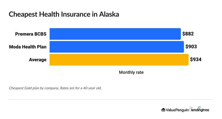 Cheapest health insurance companies in Alaska