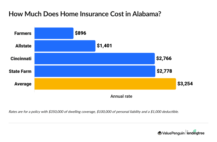 Cheapest companies for home insurance in Alabama