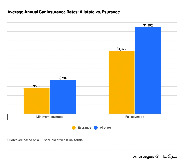 Graph comparing rates from Allstate and Esurance