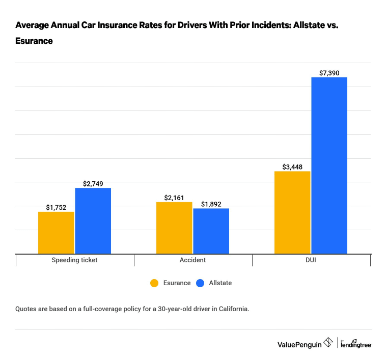 Graph comparing rates from Allstate and Esurance for drivers with prior incidents
