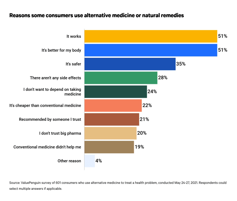 This is a graph about alternative medicine reasons