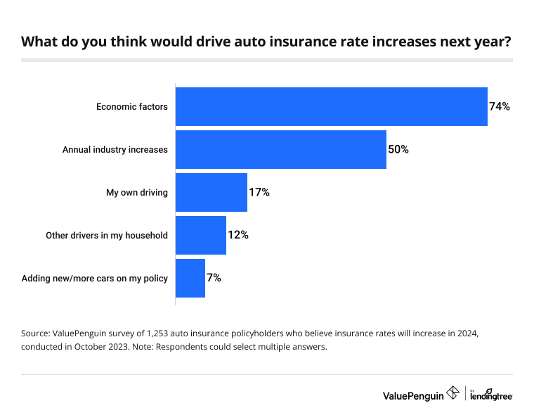 rate increases