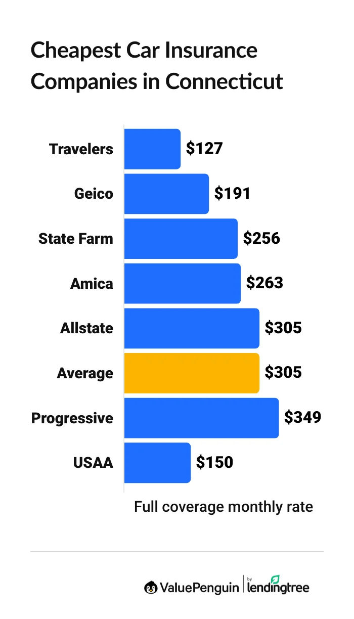 Cheapest car insurance companies in Connecticut
