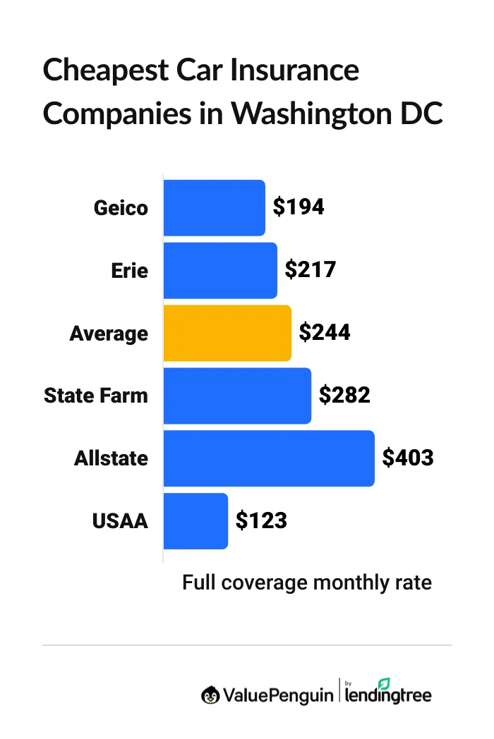 Cheapest District of Columbia auto insurance