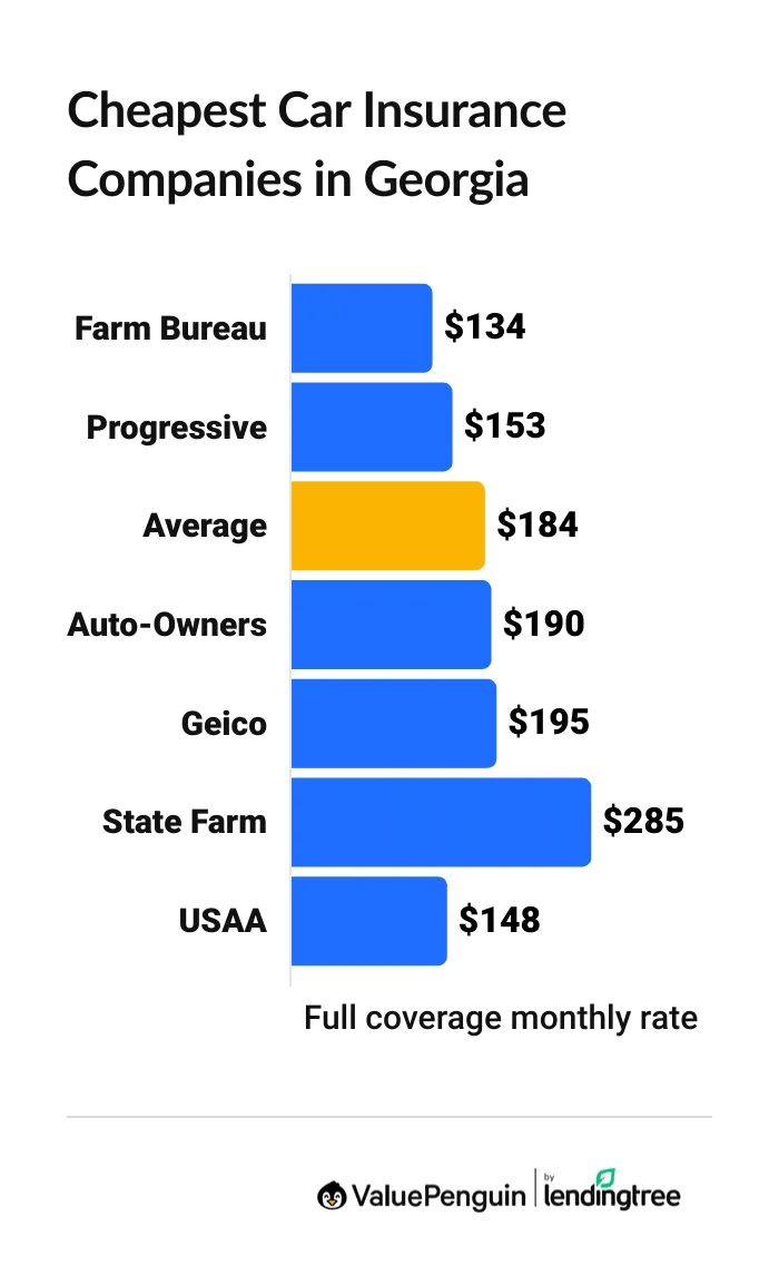 Cheapest Georgia automobile insurance companies