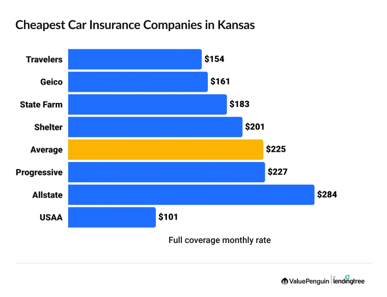 Cheapest car insurance companies in Kansas