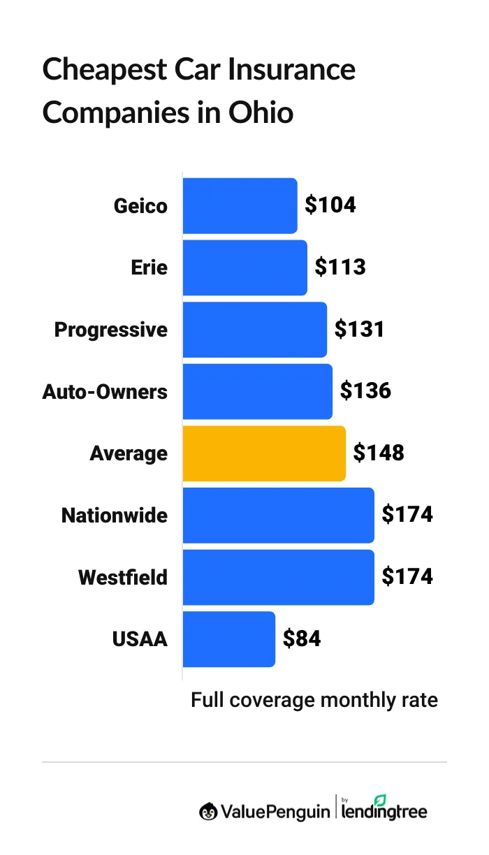 Cheapest car insurance companies in Ohio