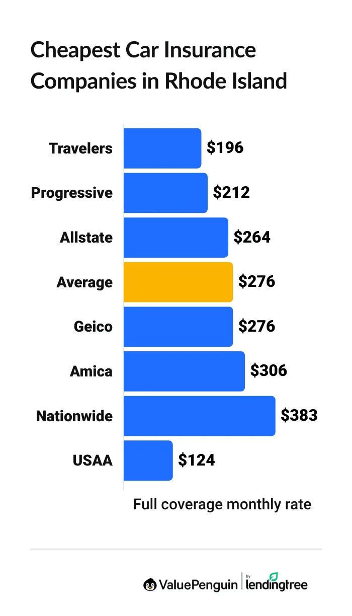 Cheapest car insurance companies in Rhode Island