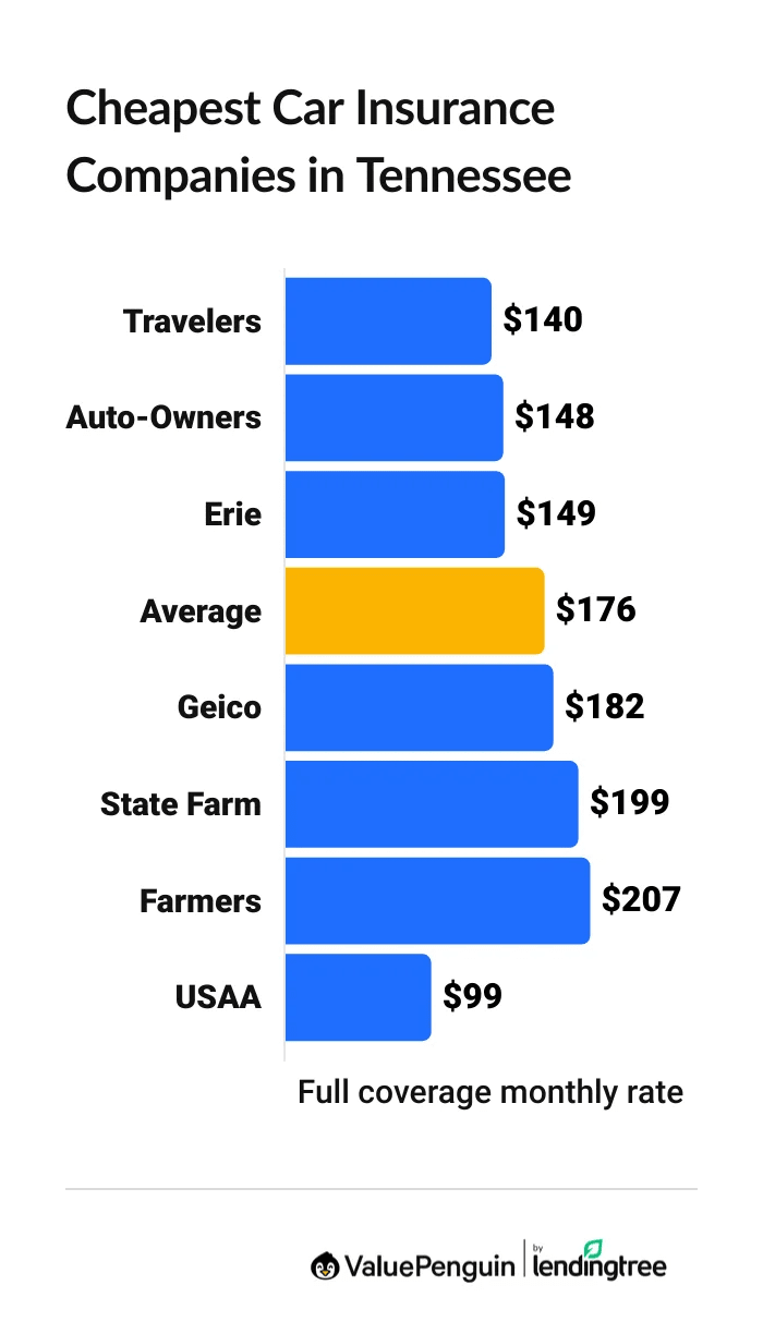 Cheapest car insurance companies in Tennessee