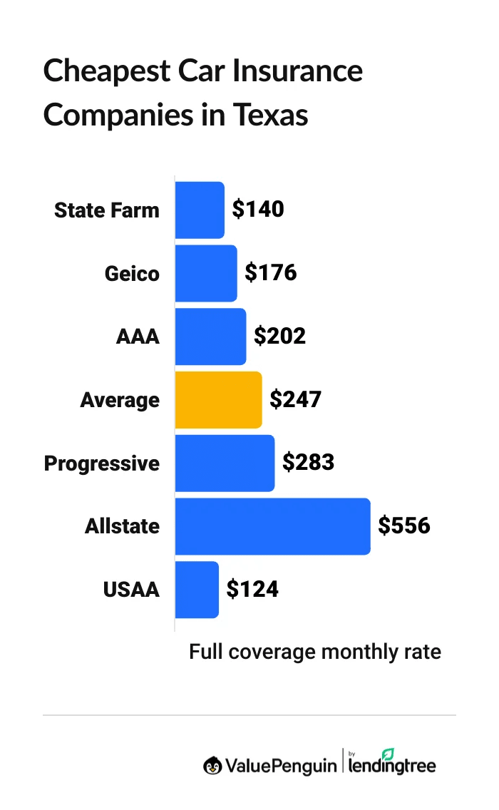 Cheapest car insurance companies in Texas