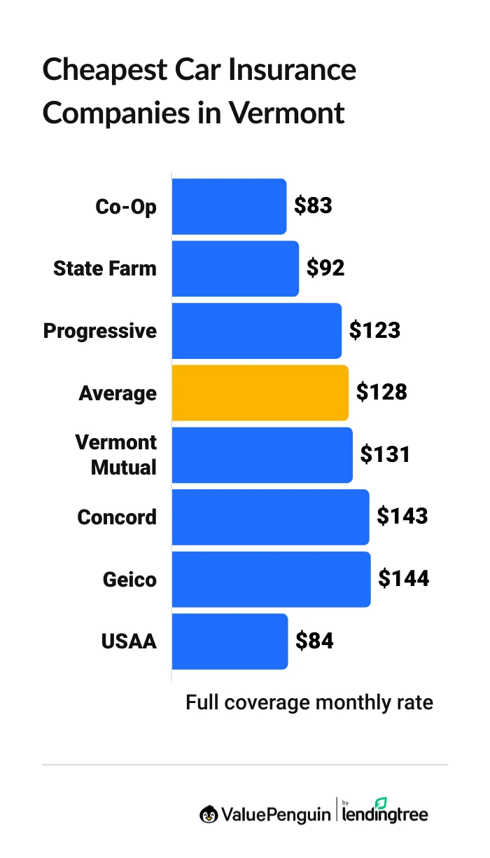 Cheapest car insurance companies in Vermont