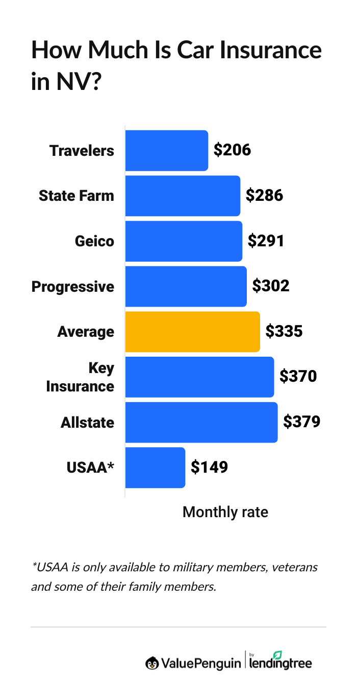 Cheapest car insurance companies in Nevada