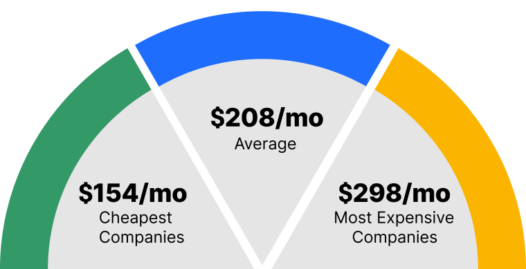 Average automobile insurance costs