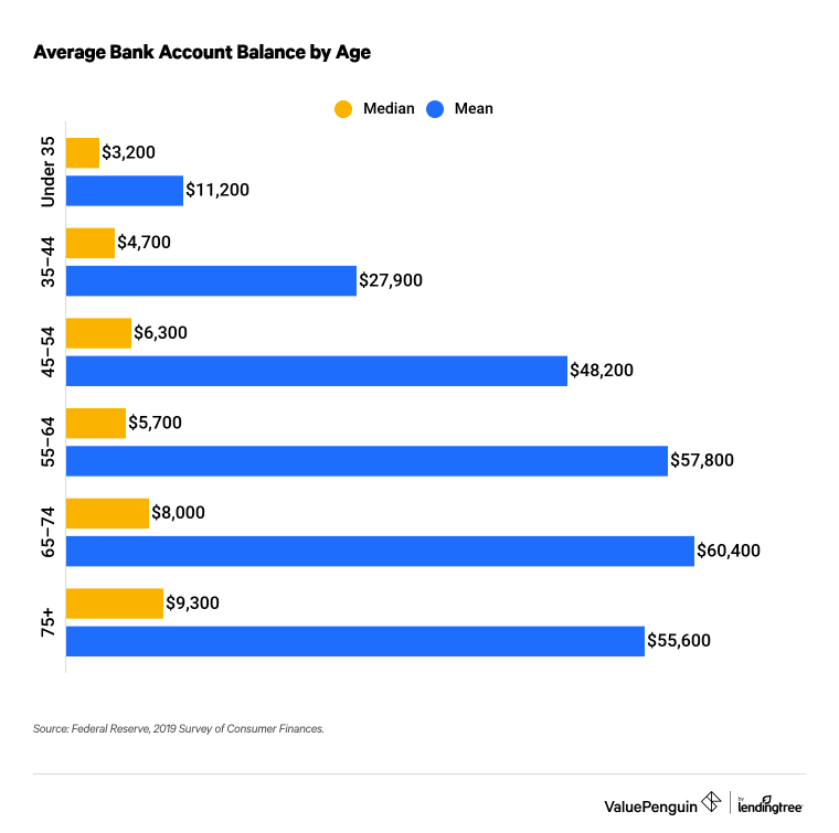 Bank account balance by age