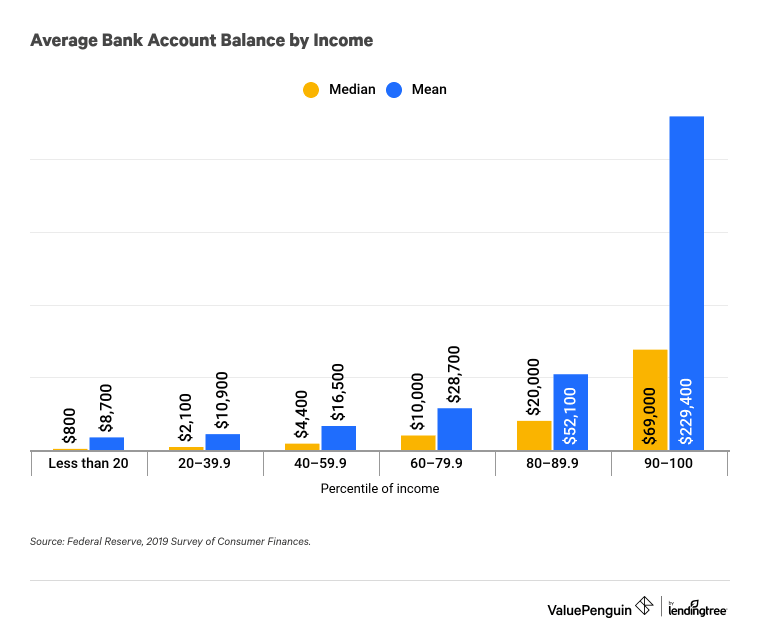 Average bank account balance by income