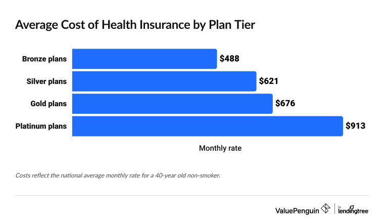 National averages for different types of health insurance costs