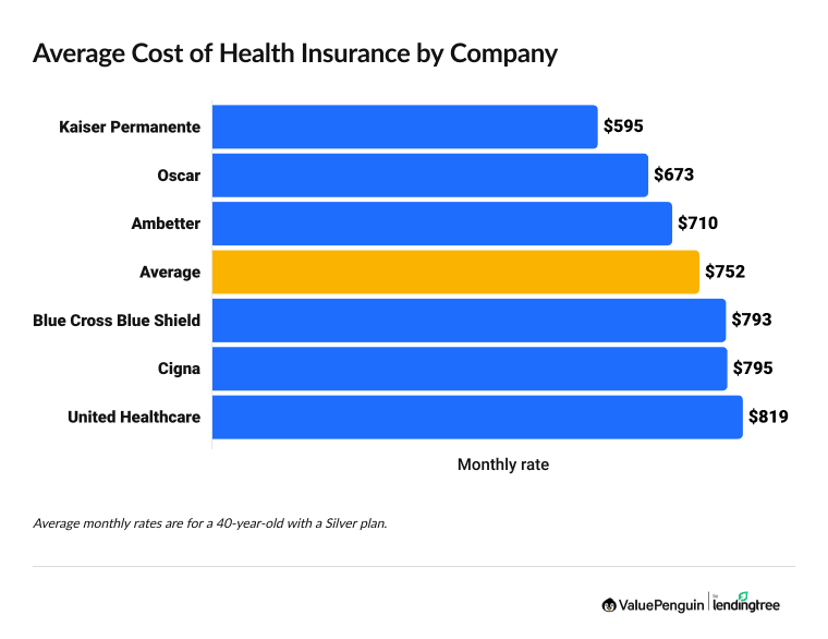 This graph shows the average cost of an individual Silver health insurance plan for different companies