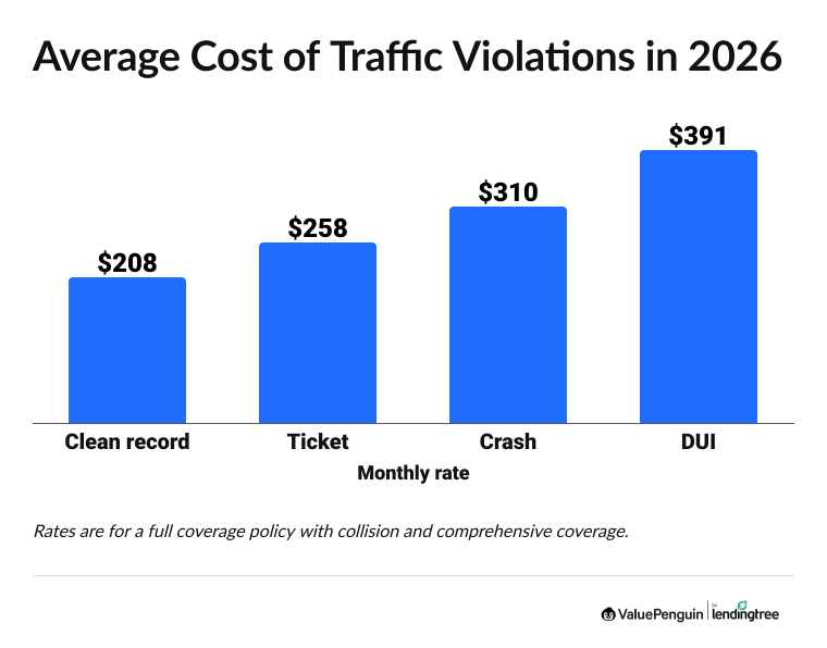 cost of insurance after traffic violations