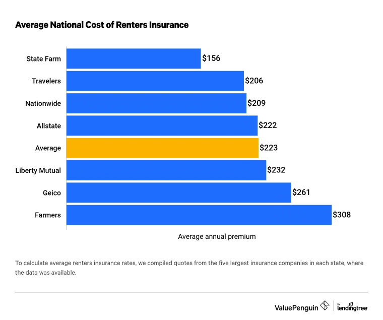 Graph showing annual renters insurance premiums for the seven largest insurers