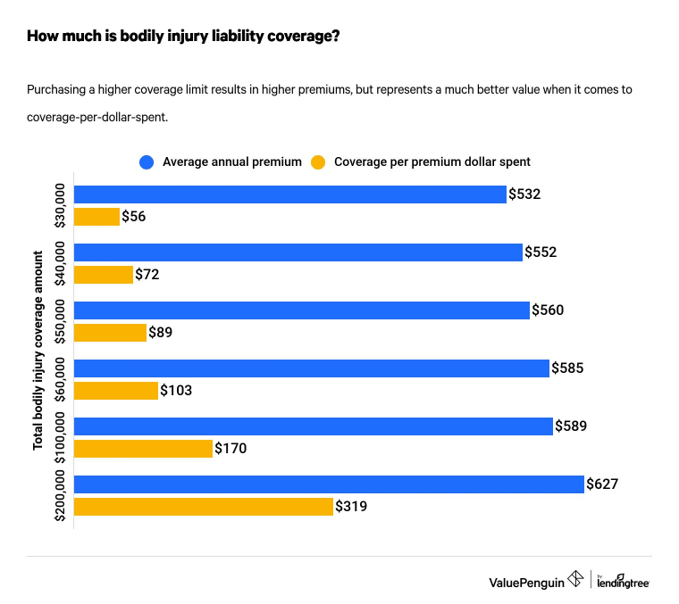 How much is bodily injury liability coverage?