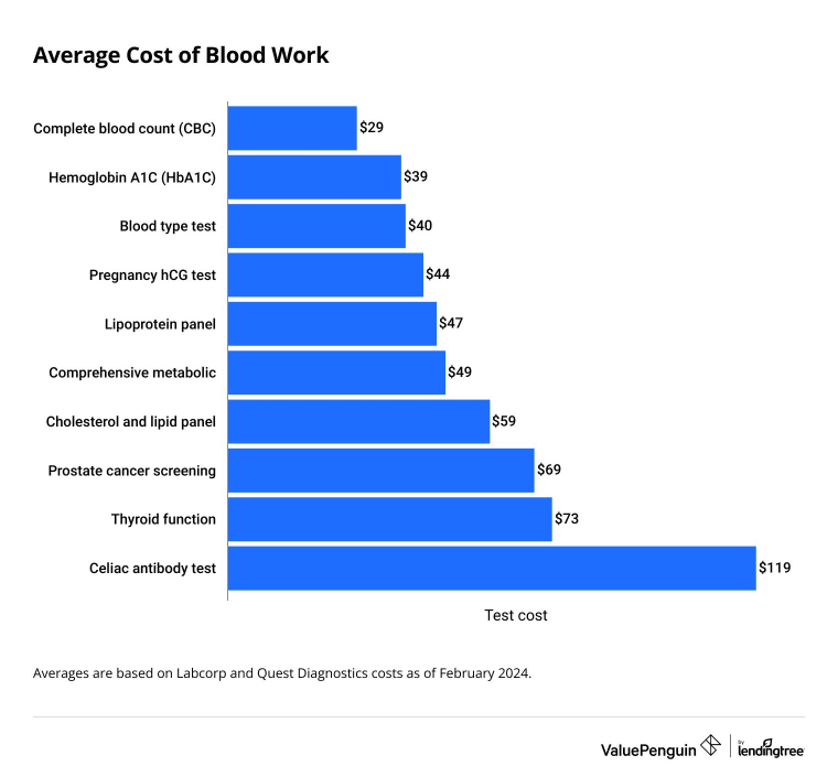 Average cost of common blood work tests