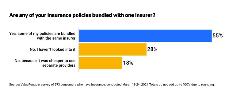 This is a graph of bundling insurance