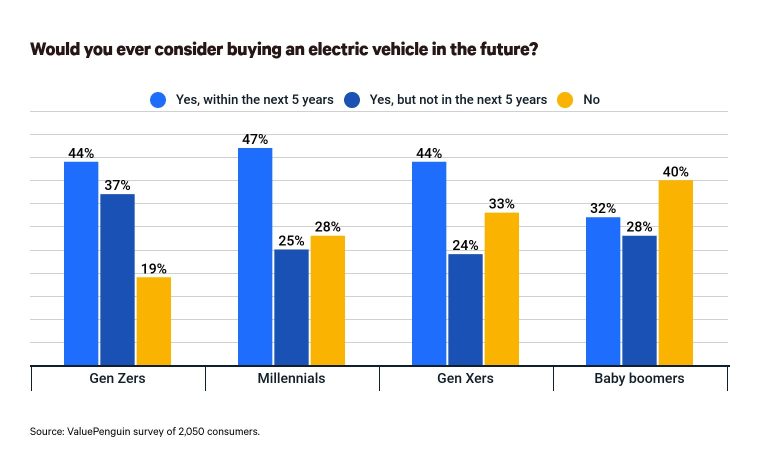 Would consumers consider buying an electric vehicle