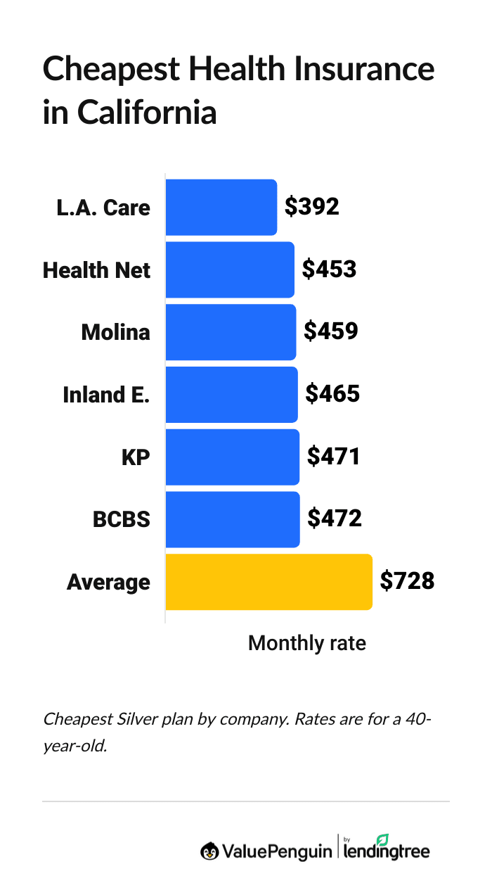 Cheapest health insurance companies in California