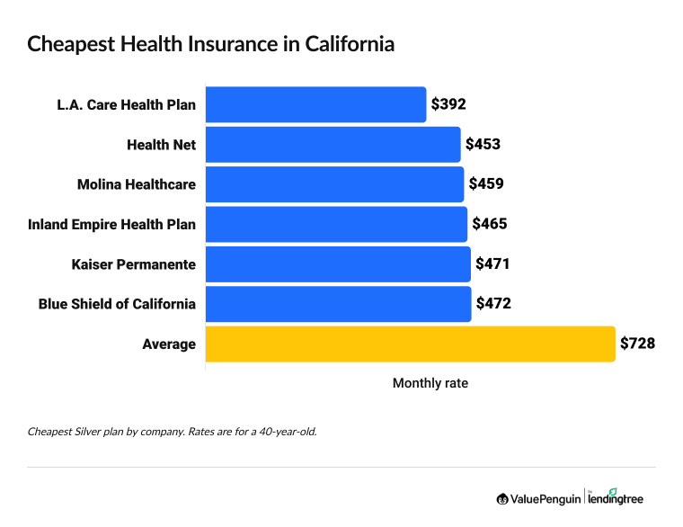 Cheapest health insurance companies in California