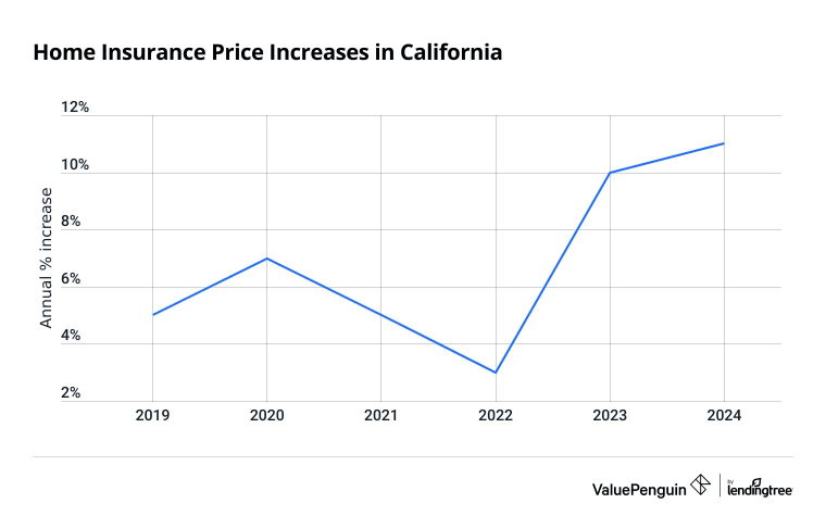 Chart illustrating increased cost of home insurance between 2019 and 2024