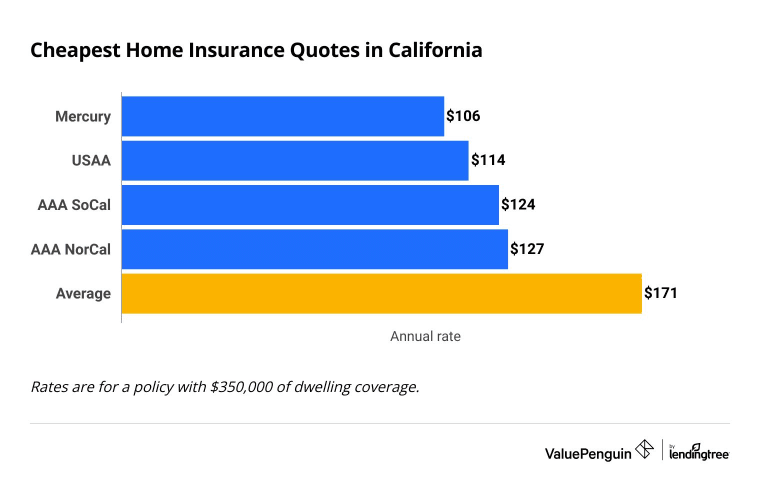 Home insurance rates in California by company