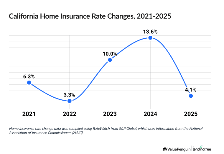 Chart illustrating increased cost of home insurance between 2021 and 2025