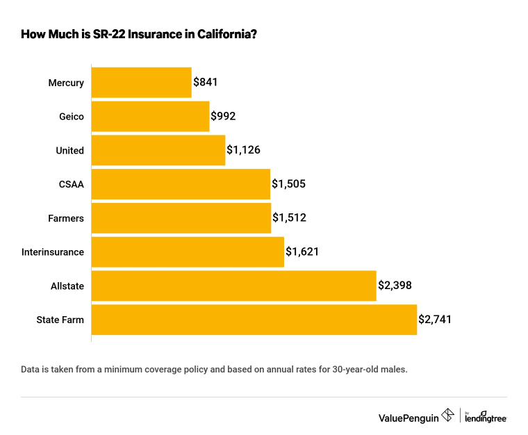 CA SR-22 insurance quotes for 30-year-olds