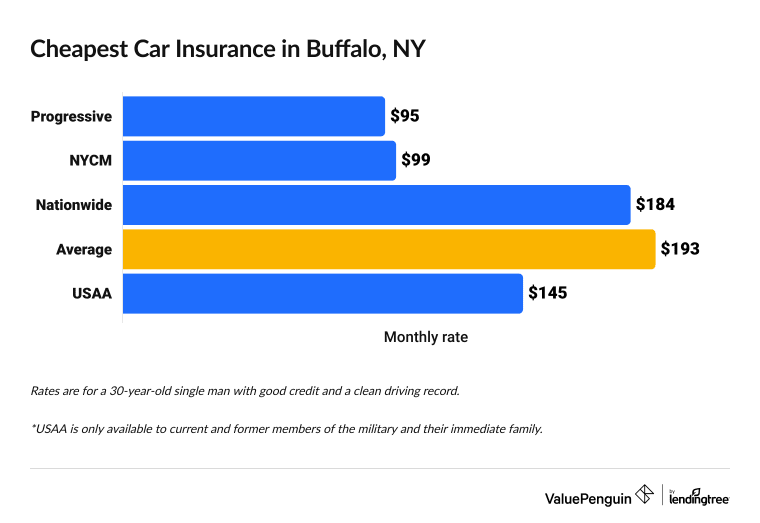 This graph lists cheapest full coverage car insurance rates in Buffalo, New York