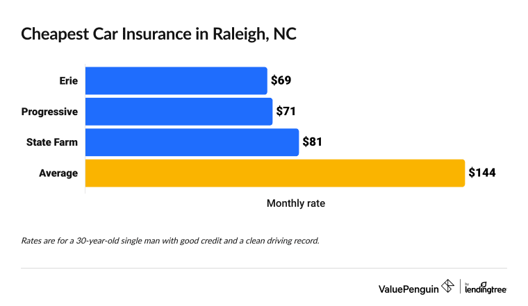 This graph lists the cheapest car insurance rates in Raleigh.