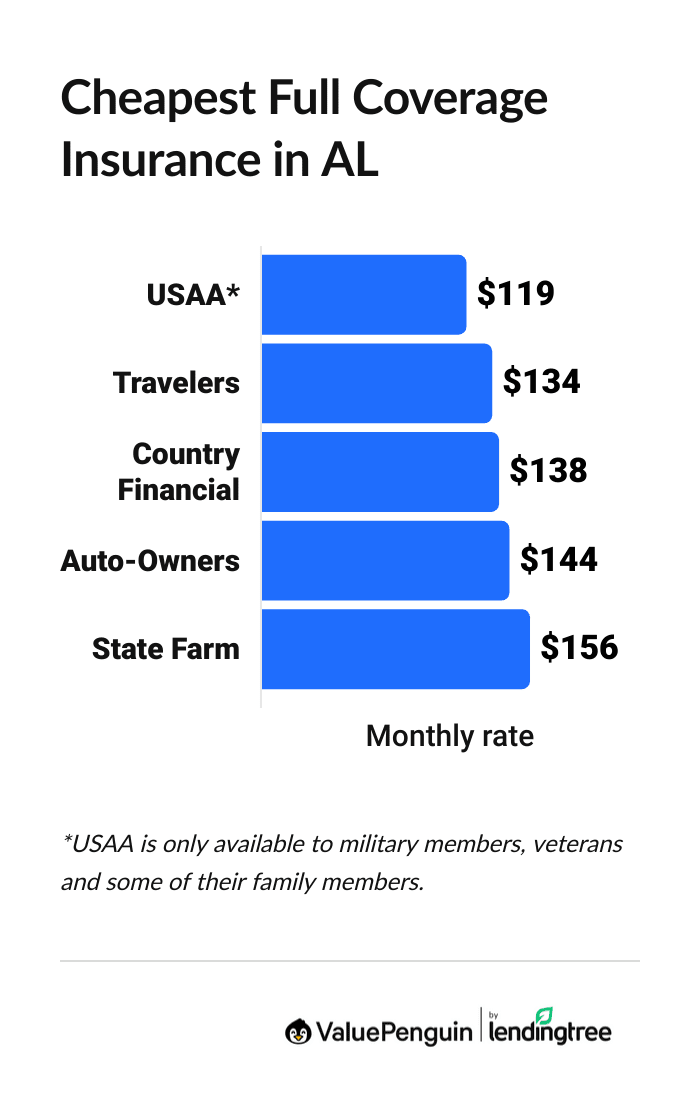 Cheapest Alabama automobile insurance companies