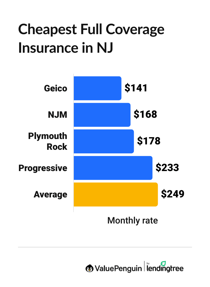 Cheapest car insurance companies in New Jersey