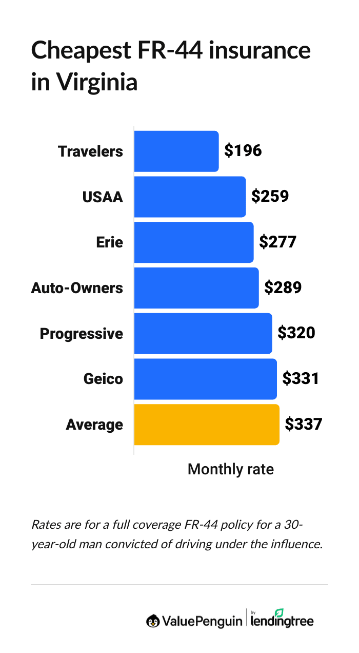 Cheapest FR-44 insurance in Virginia
