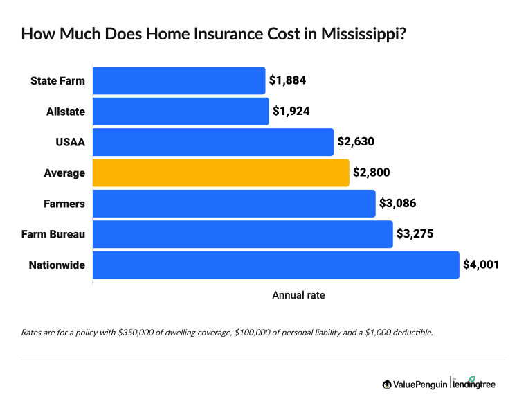 Cheapest house insurance in Mississippi