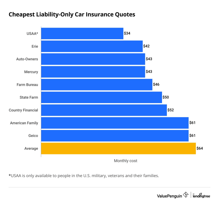 Best cheap liability-only car insurance quotes