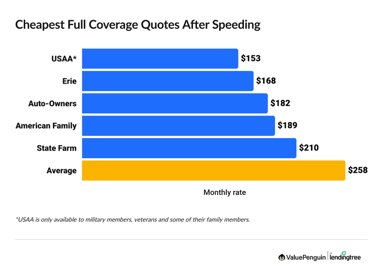 Cheap car insurance with tickets
