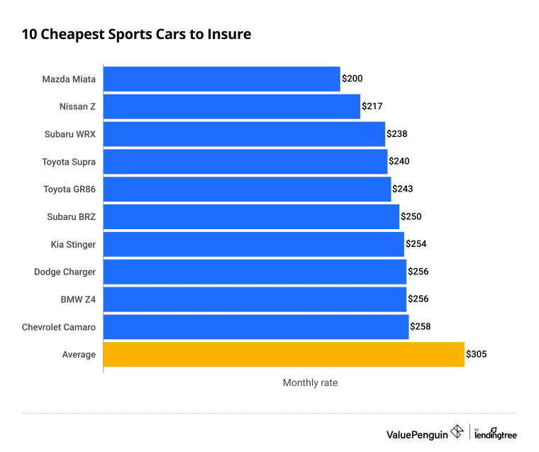Cheapest sports cars to insure