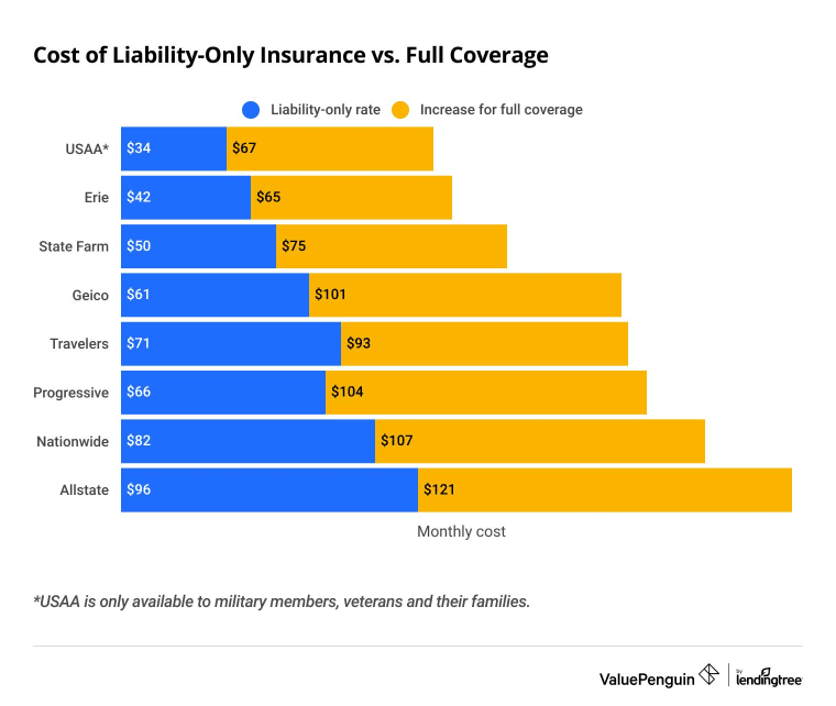 How Liability-Only Insurance Cost vs. Full Coverage